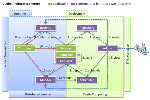 dubbo-architucture-futures